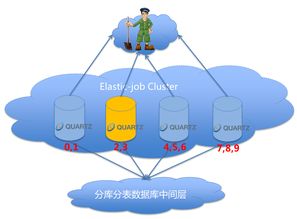 詳解當(dāng)當(dāng)網(wǎng)的分布式作業(yè)框架Elastic Job 原理、特性與網(wǎng)絡(luò)技術(shù)開(kāi)發(fā)實(shí)踐