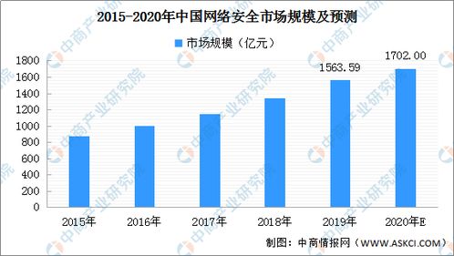 2020年中國(guó)網(wǎng)絡(luò)安全市場(chǎng)現(xiàn)狀及行業(yè)格局分析
